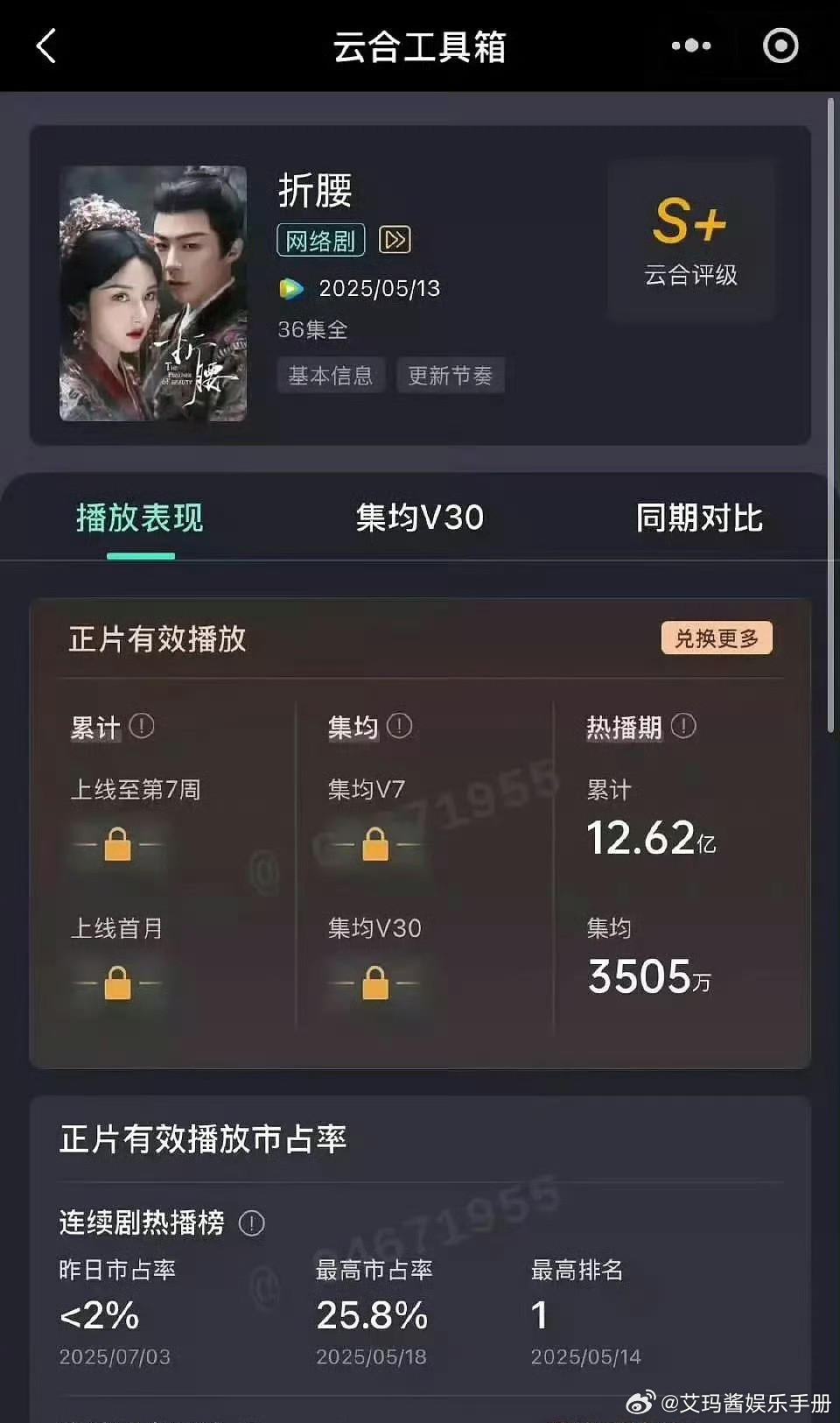 宋祖儿刘宇宁《折腰》热播期集均3505，什么水平？​​​