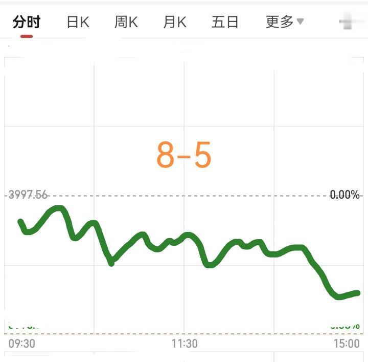 明天星期三了大盘会怎么走呢？下面咱们来预测一下明天大盘的走势，