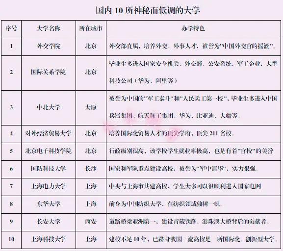国内10所神秘而低调的大学，质量和就业都是杠杠的！上更好的本科浅谈高校实力