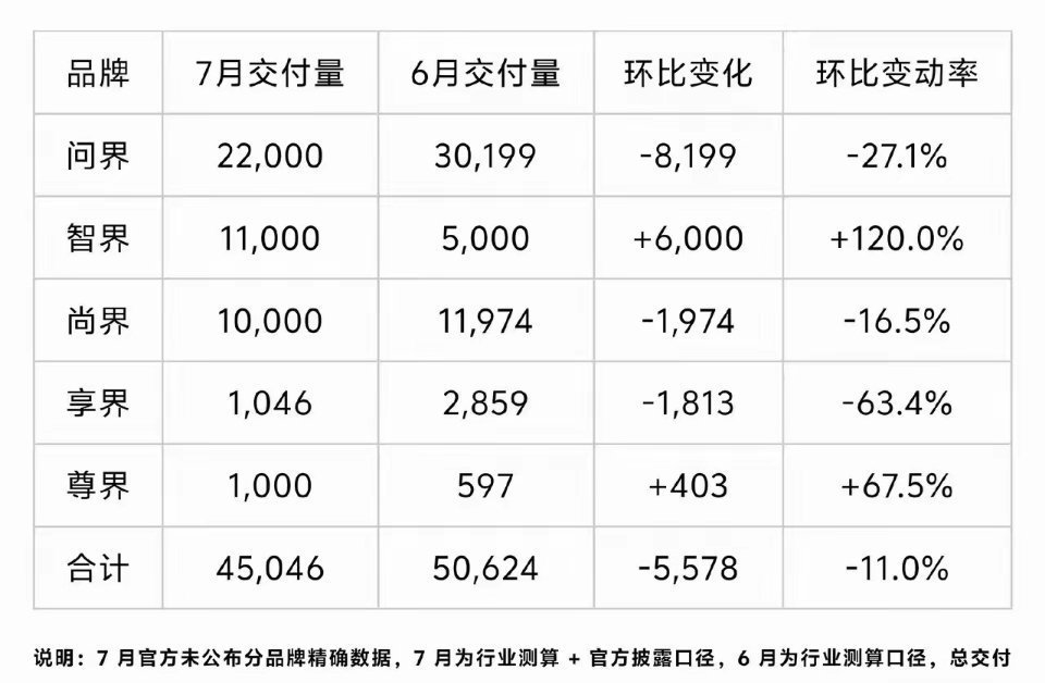 鸿蒙智行7月销量不容乐观，问界环比下跌很多，不过应该还不会到斩杀线，比较离谱的是