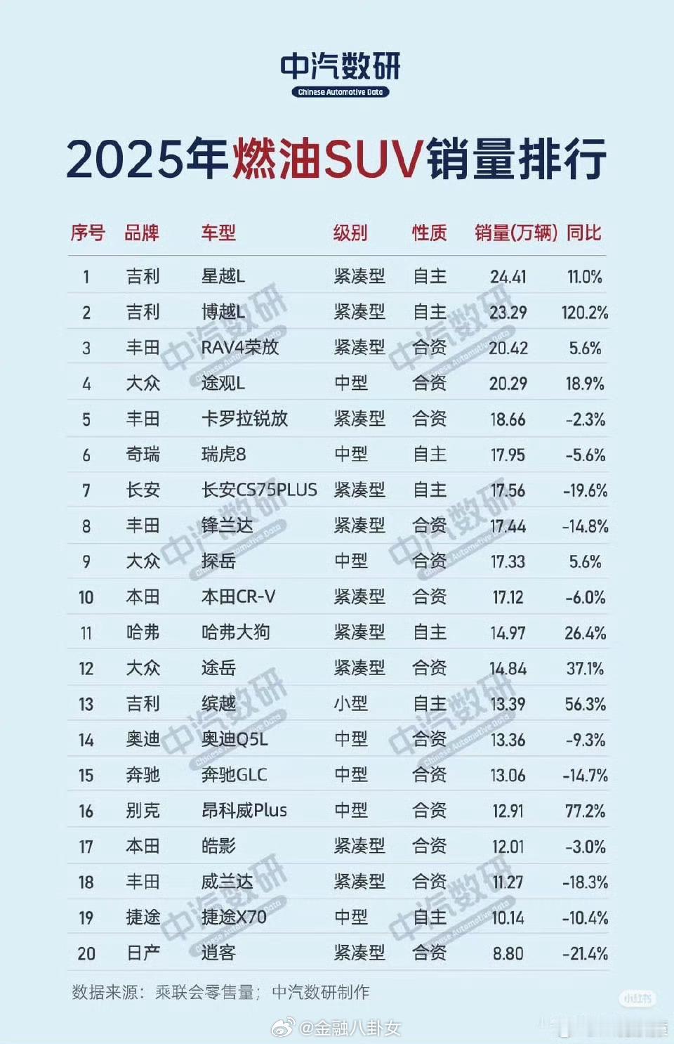 2025年燃油车累计销量排行榜（SUV/轿车）