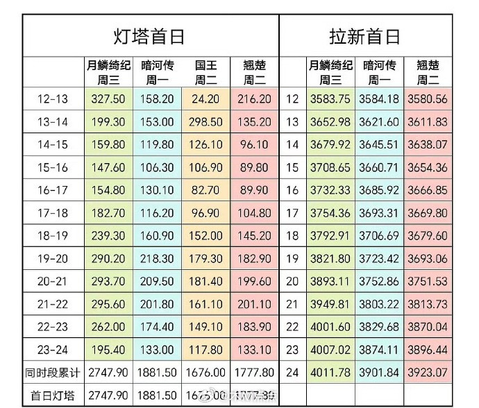 翘楚首日云合播放量1200，系数不到0.7，看灯塔感觉翘楚被踩活了、、这走势还行