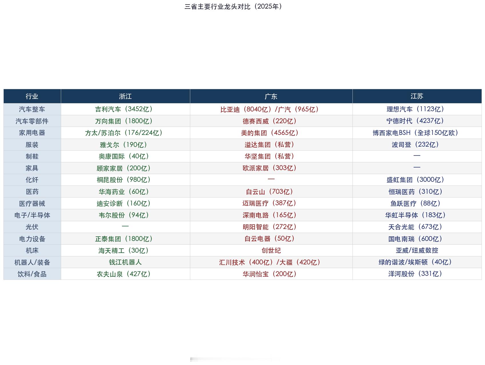 三个工业大省在一些工业行业中龙头企业规模各异，三省的定位、产业结构、资源禀赋，使