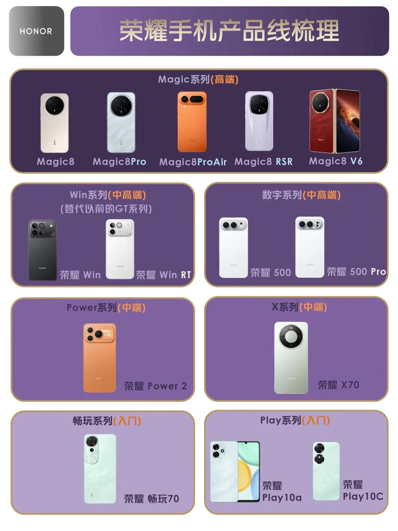 荣耀手机产品线一图看懂。荣耀手机产品线一图看懂，你在用哪一款机型？荣耀荣耀手机