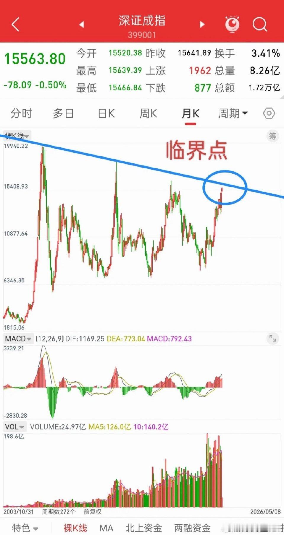 明天就开盘了，下周A股走势会如何演绎？谈一谈个人看法，首先上证，深证两大指数都处
