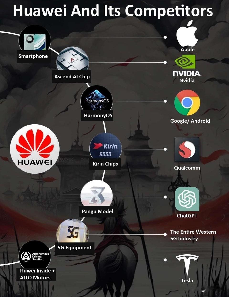 华为，凭一己之力抗衡几乎整个欧美科技界。关键是还不落下风。截至2025年，华