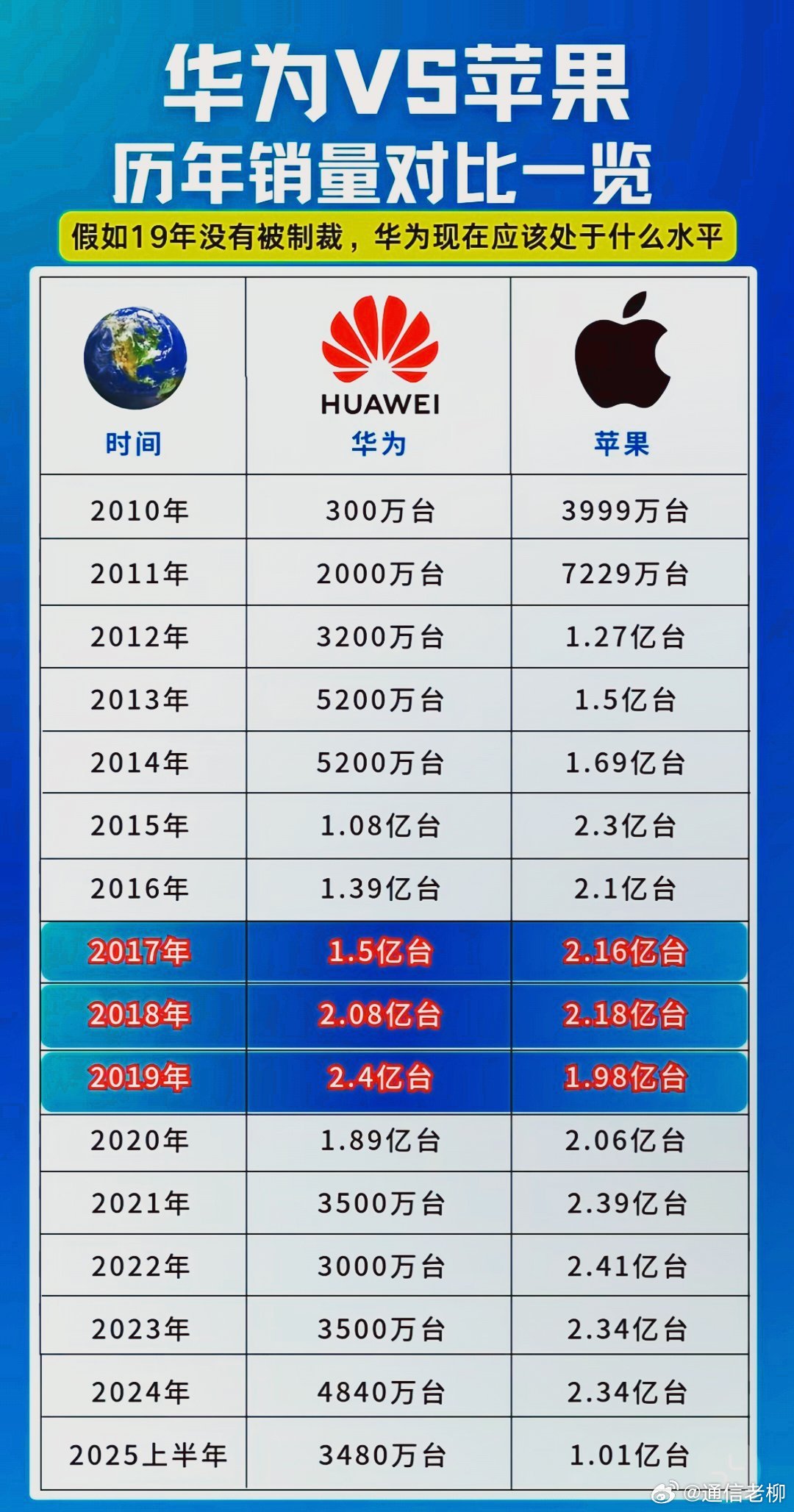 五年多以前，华为手机销量超越了苹果，结果遭受老美制裁打压，销量下滑。如今快速回升