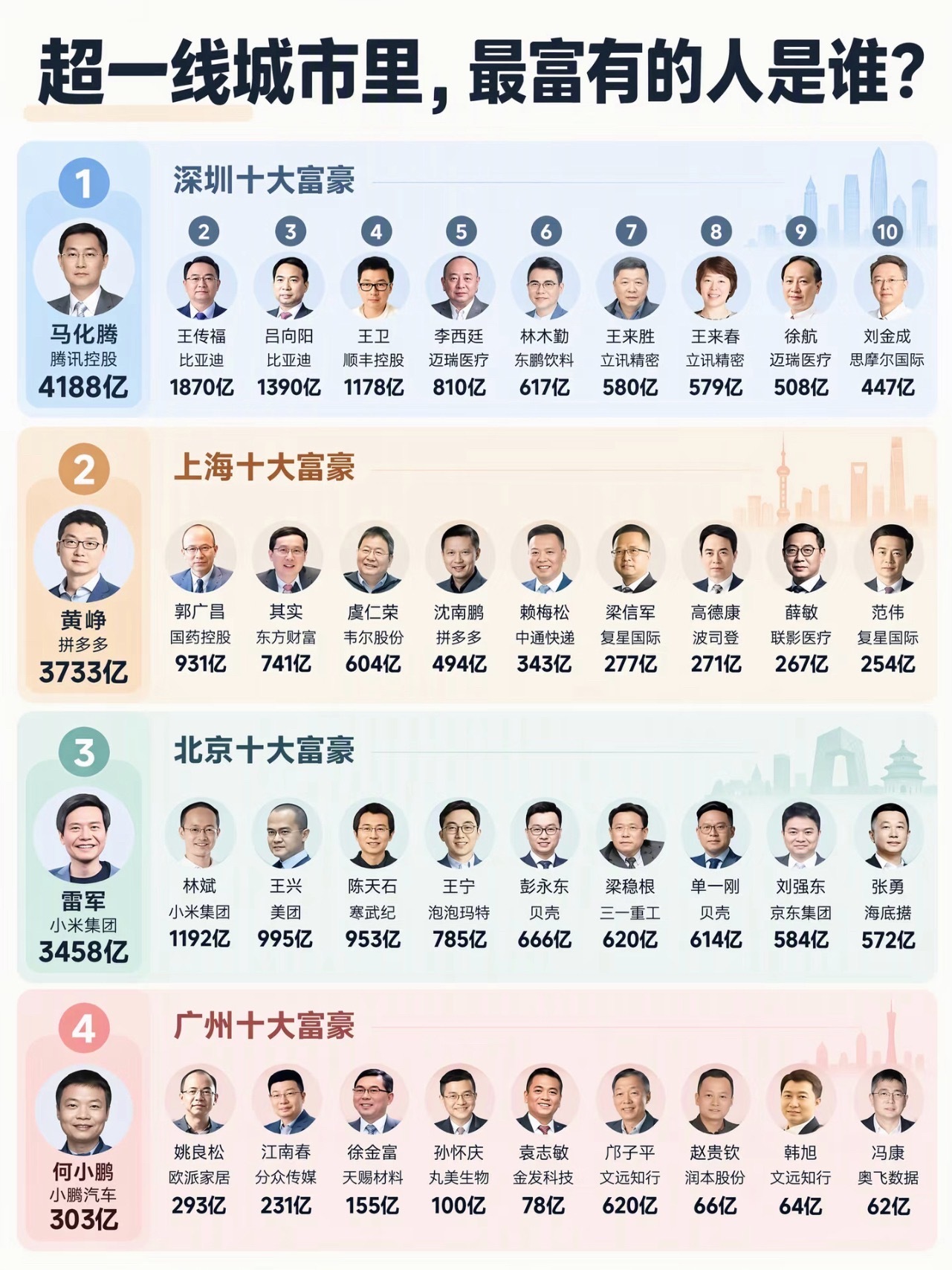北上广深首富，谁更有钱？​​​