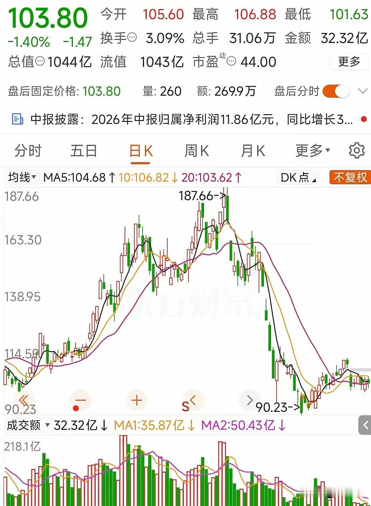 华工科技半年报出来了，多少人被忽悠进去的？先看数据：上半年营收78.22亿，