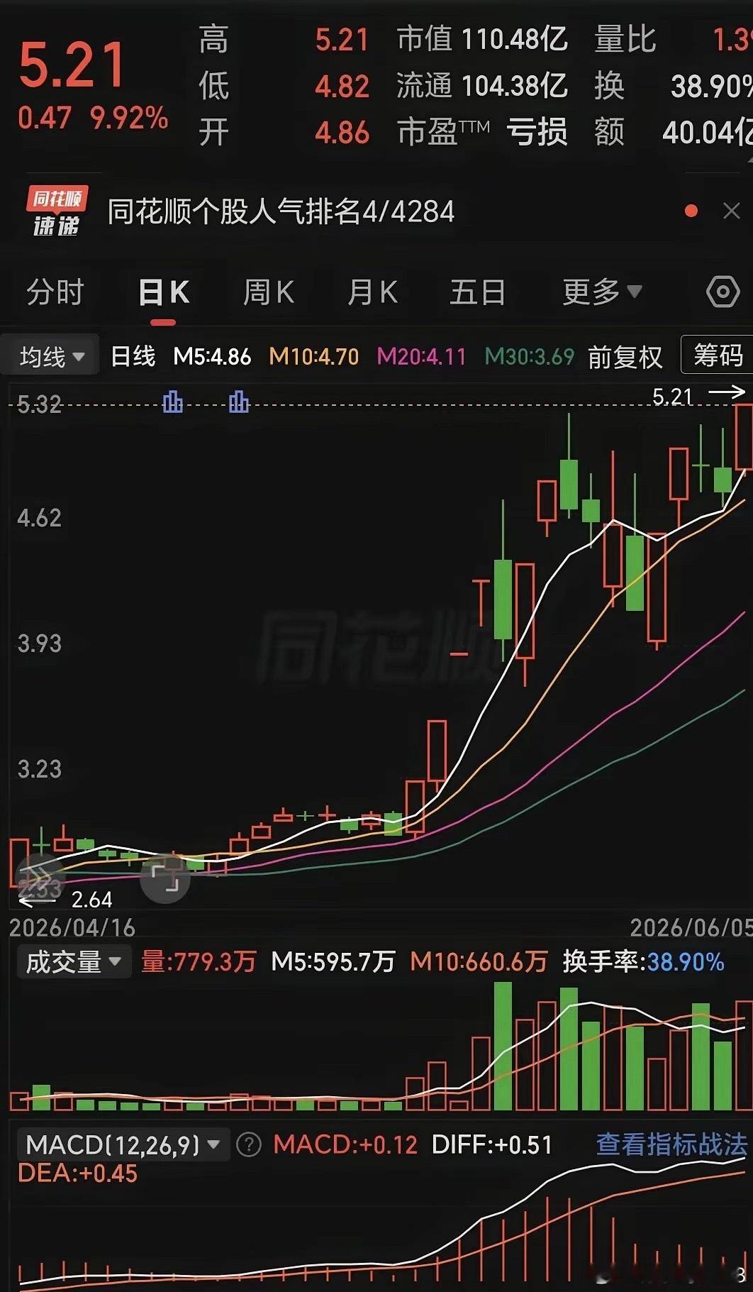 16天9个板，妖气十足