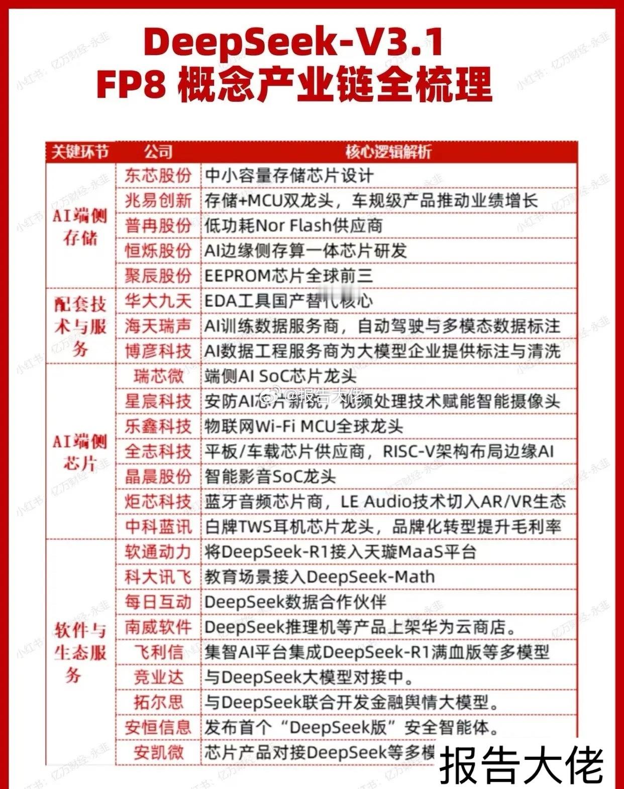DeepseekV3.1概念股全梳理Deepseek这次更新亮点不少，给大