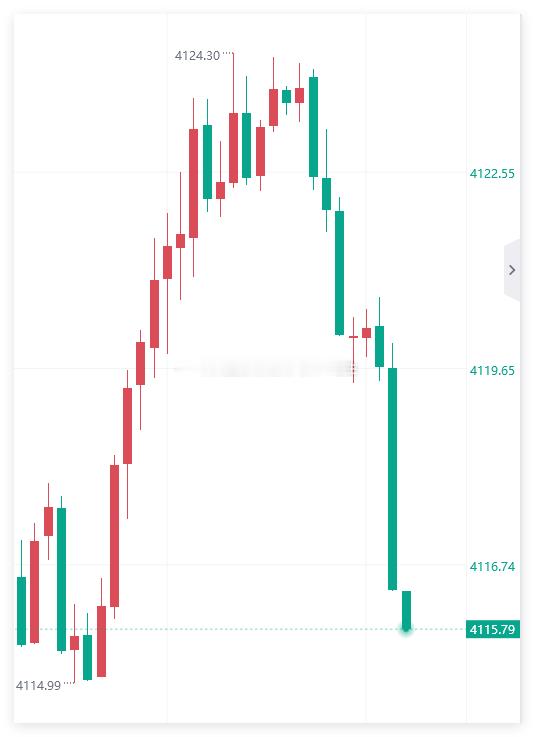 快快快，减仓了兄弟们黄金原油首席分析导师-冯生黄金金价现货黄金​​​