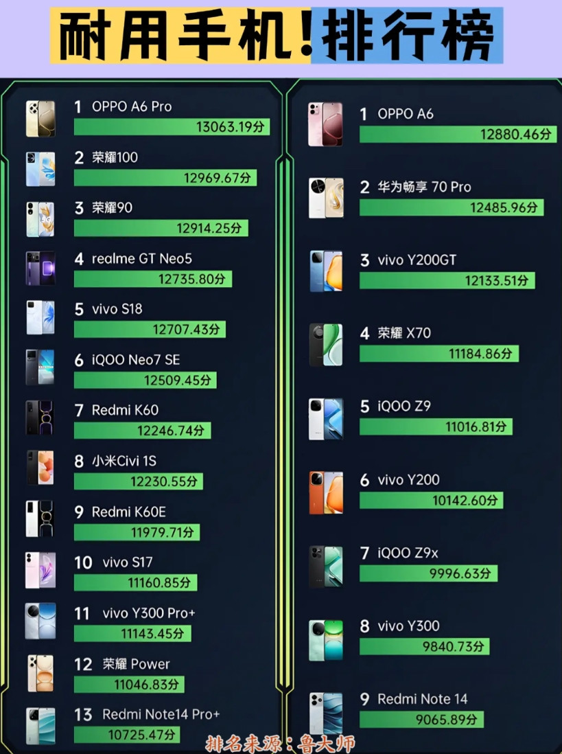 鲁大师公布了一份耐用手机排行榜，涵盖了2-2.5K和2K以下两个价位段中端机，即