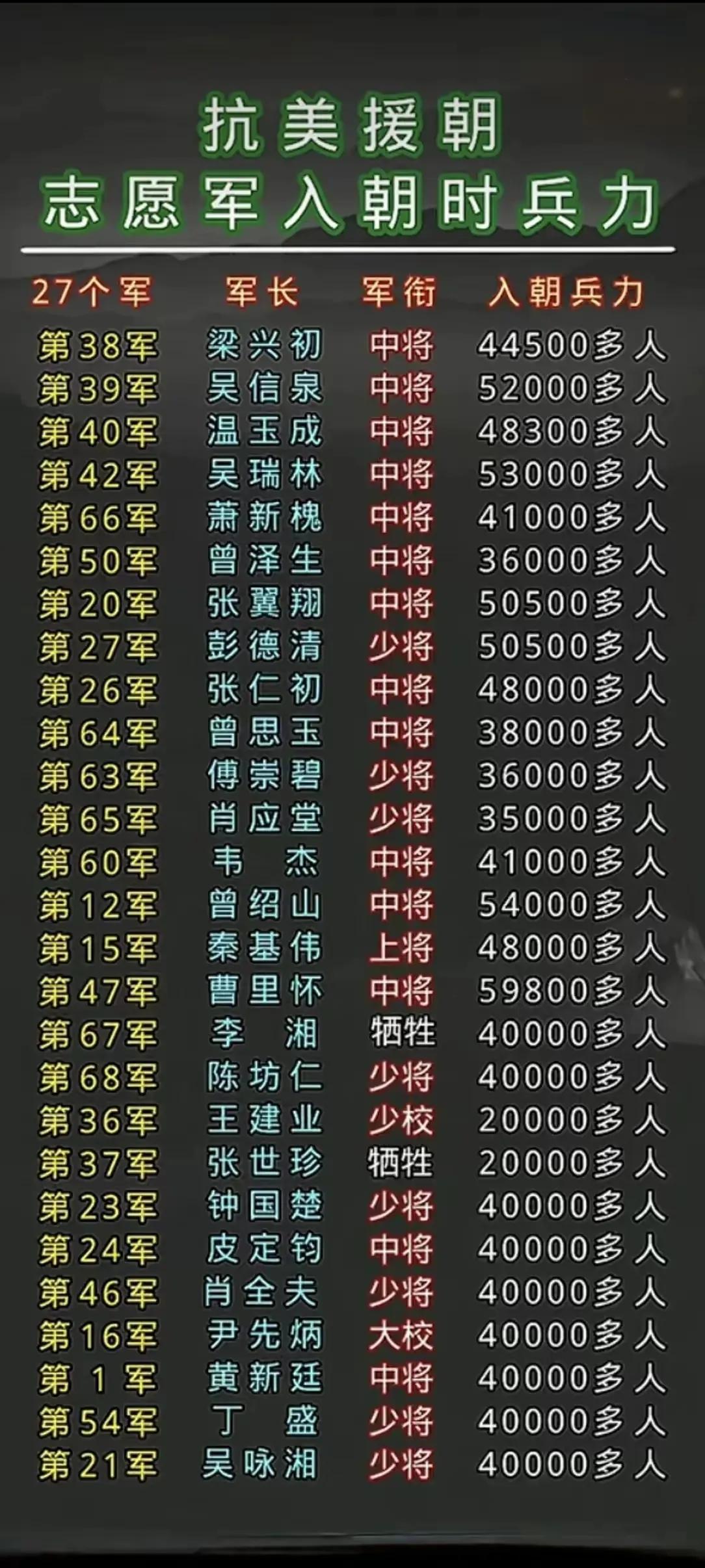 入朝军队中，大部分军长在55年被晋升为中将与少将，而成为上将的只有秦基伟一人，而