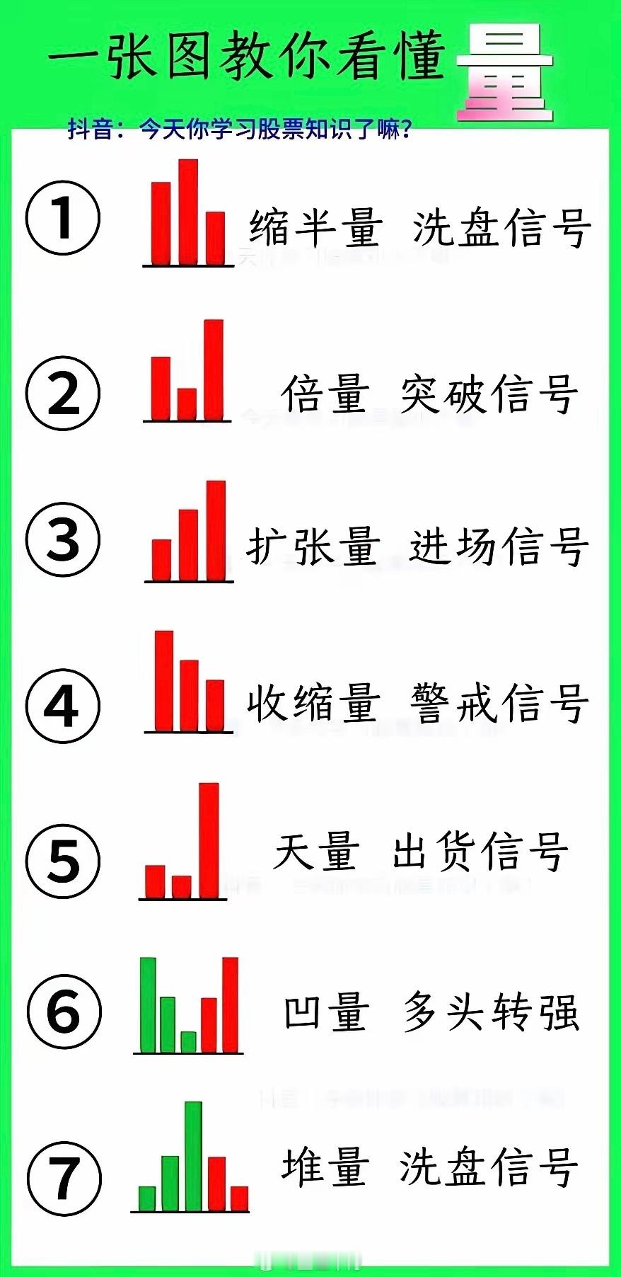 炒股不懂成交量，再炒十年也白忙！7种成交量形态一次看懂很多人炒股几年，技术指标越