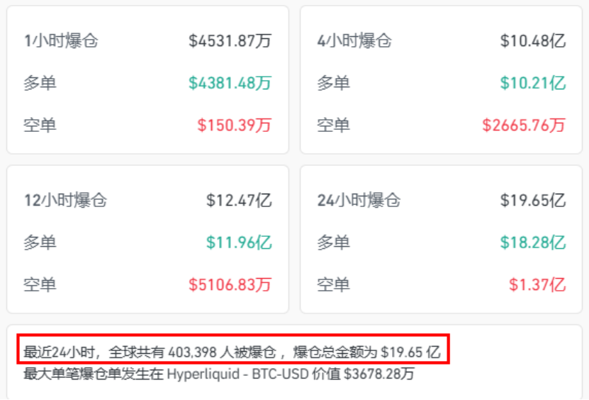 大跳水! 刚刚, 40.3万人爆仓! 币圈突发!