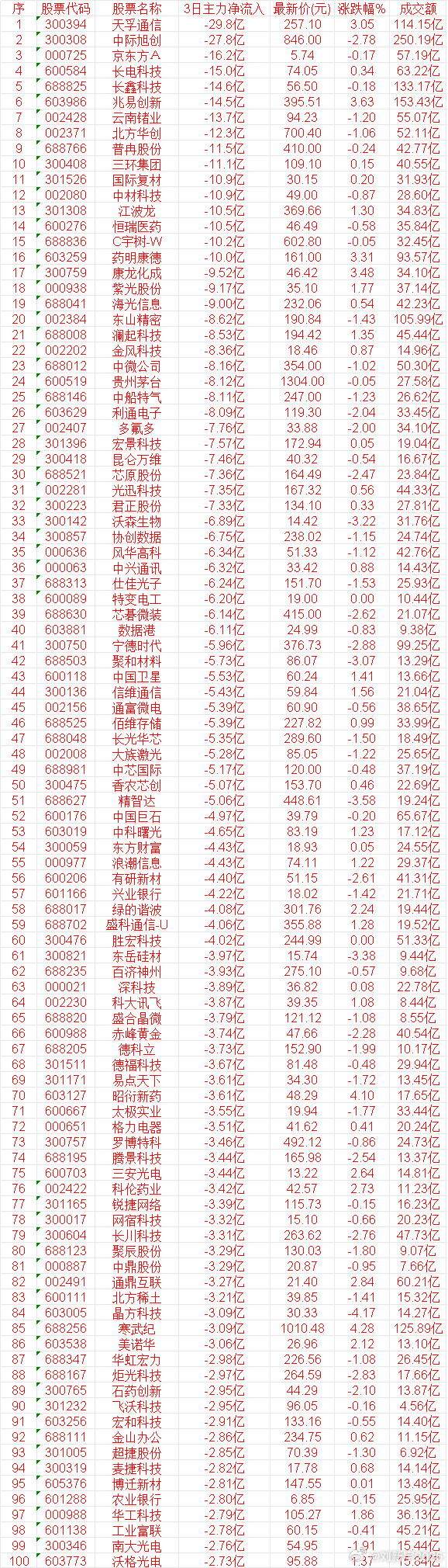 8月26日，前3天主力流出的名单​​​