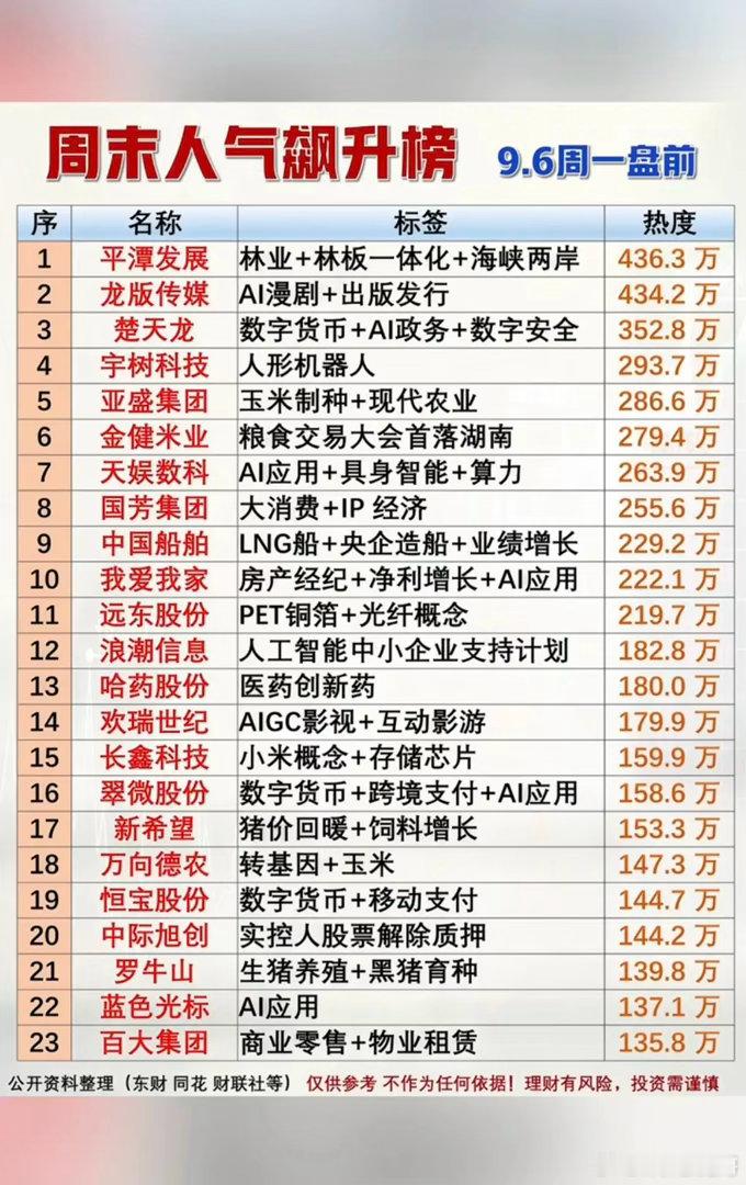 9.07周一市场热点方向+人气热度榜！1.数字货币2.农业种植3.生猪养殖4