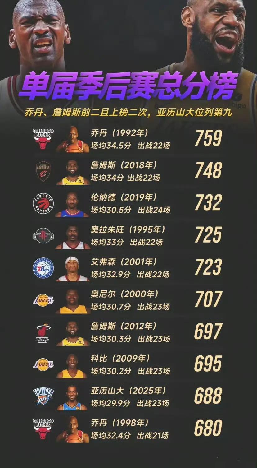 单届季后赛总分榜：迈克尔·乔丹（芝加哥公牛，1992年）总分：759分、场