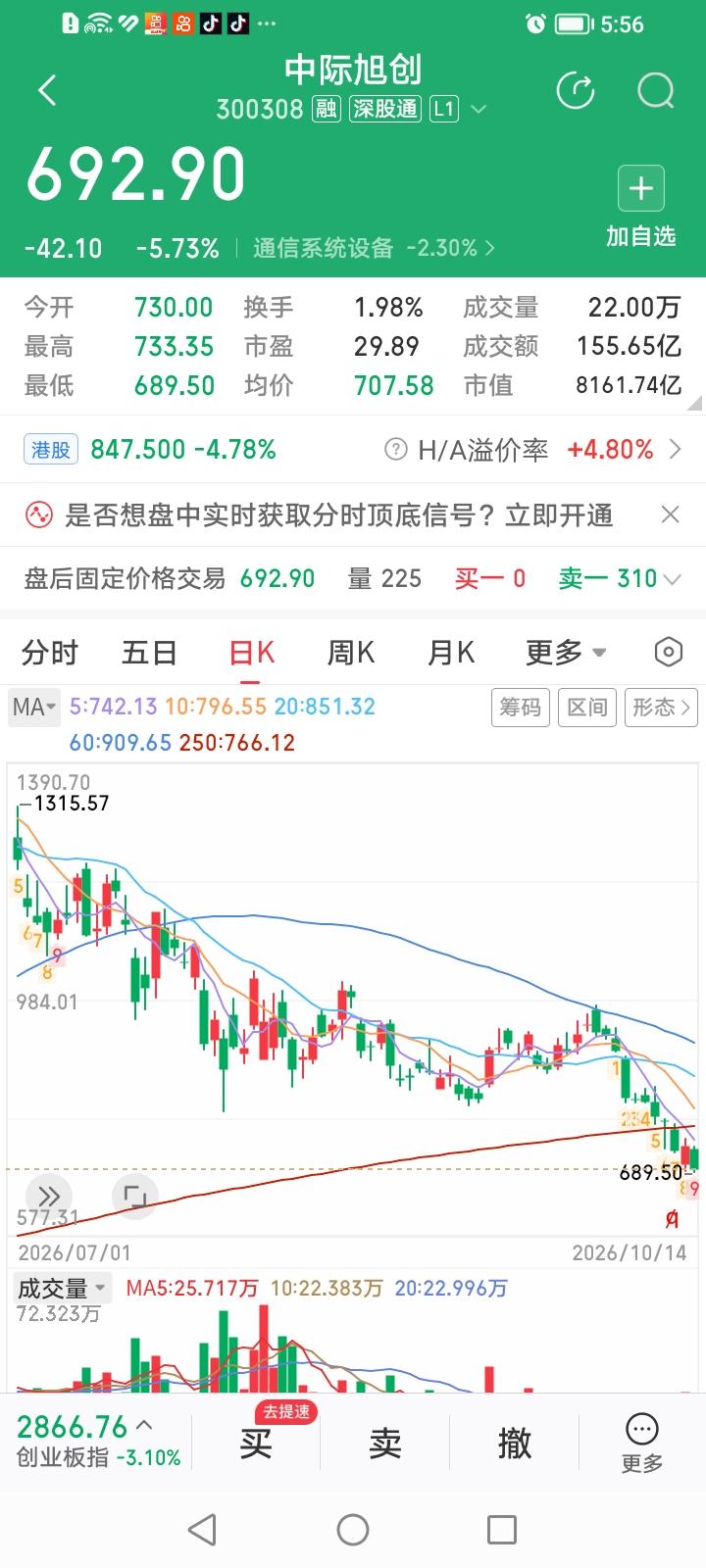 中际旭创今天股价再创新低，主力太不讲武德了！中际旭创收盘下跌5.73%，收盘价
