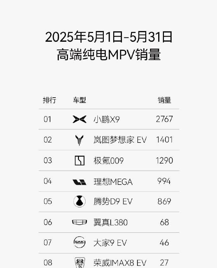 5月高端纯电MPV销量榜单出炉！小鹏X9统治全场？月销2767辆=亚军季军之