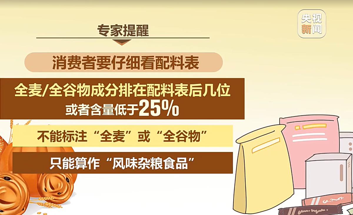 你天天吃的全麦面包，可能连一粒全麦都没有。8月30号，央视新闻曝光，市面上