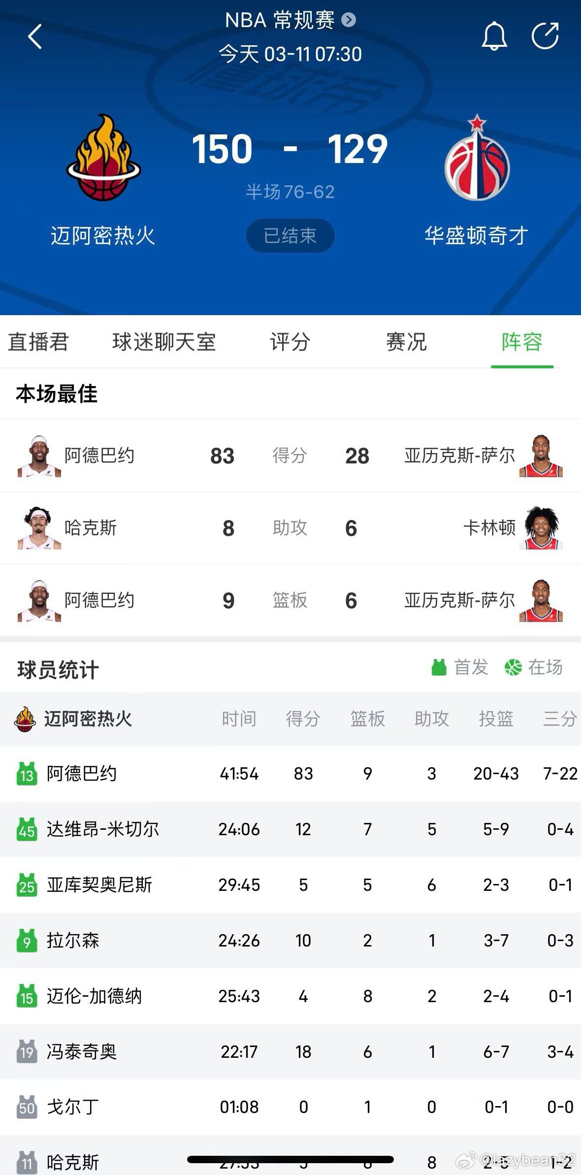 阿德巴约43投20中、罚球43罚36中，单场狂砍83分，超越科比81分，刷新NB