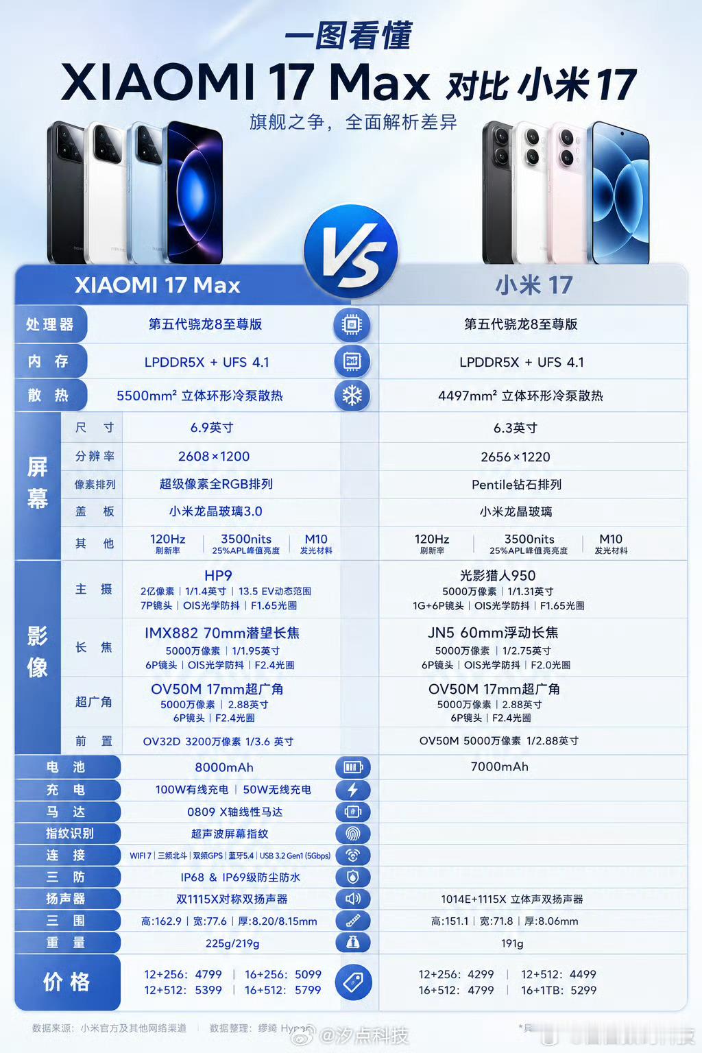 浪姐直播小米17Max与小米17对比，整体的核心配置基本一致，主要区别还是大小