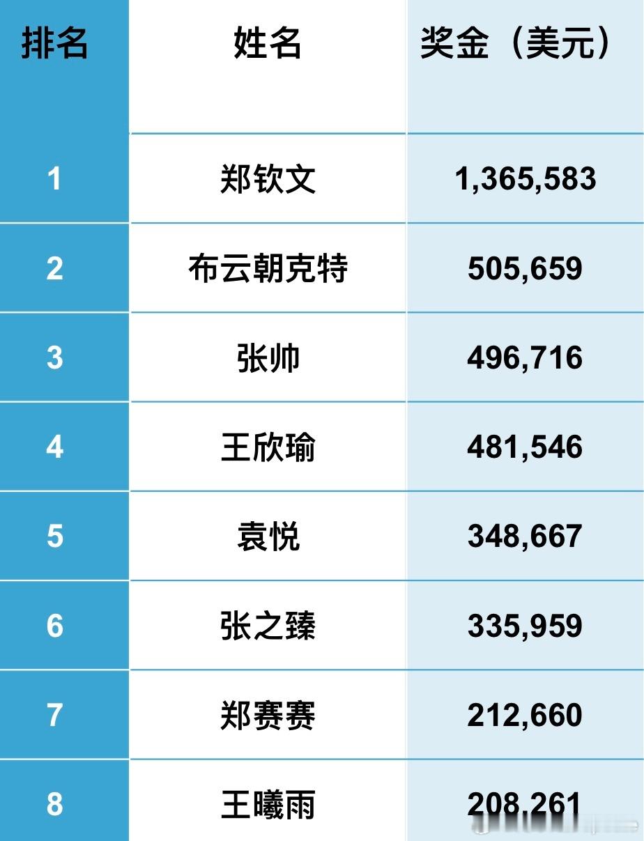 【Update奖金榜】法网2025法网结束之后中国球员奖金榜🇨🇳郑钦文赛季