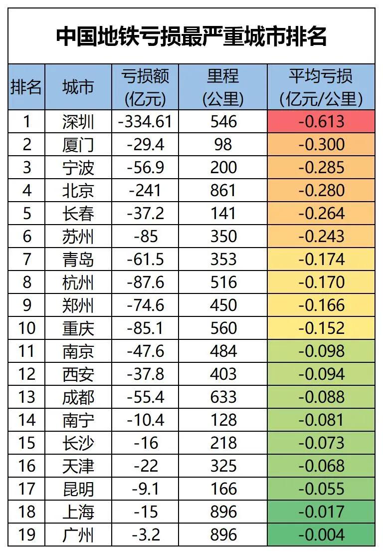 同为一线，为什么北深地铁巨亏，沪广就平衡大概查了一下原因，北京是因为建设成本高