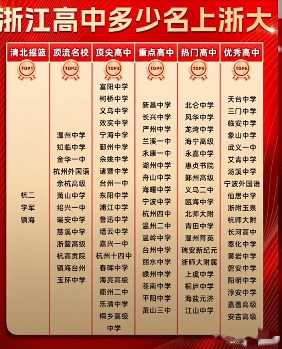 在浙江，上一所好高中，上浙大的概率有多大？这张高中实力“金字塔”图给出了答案