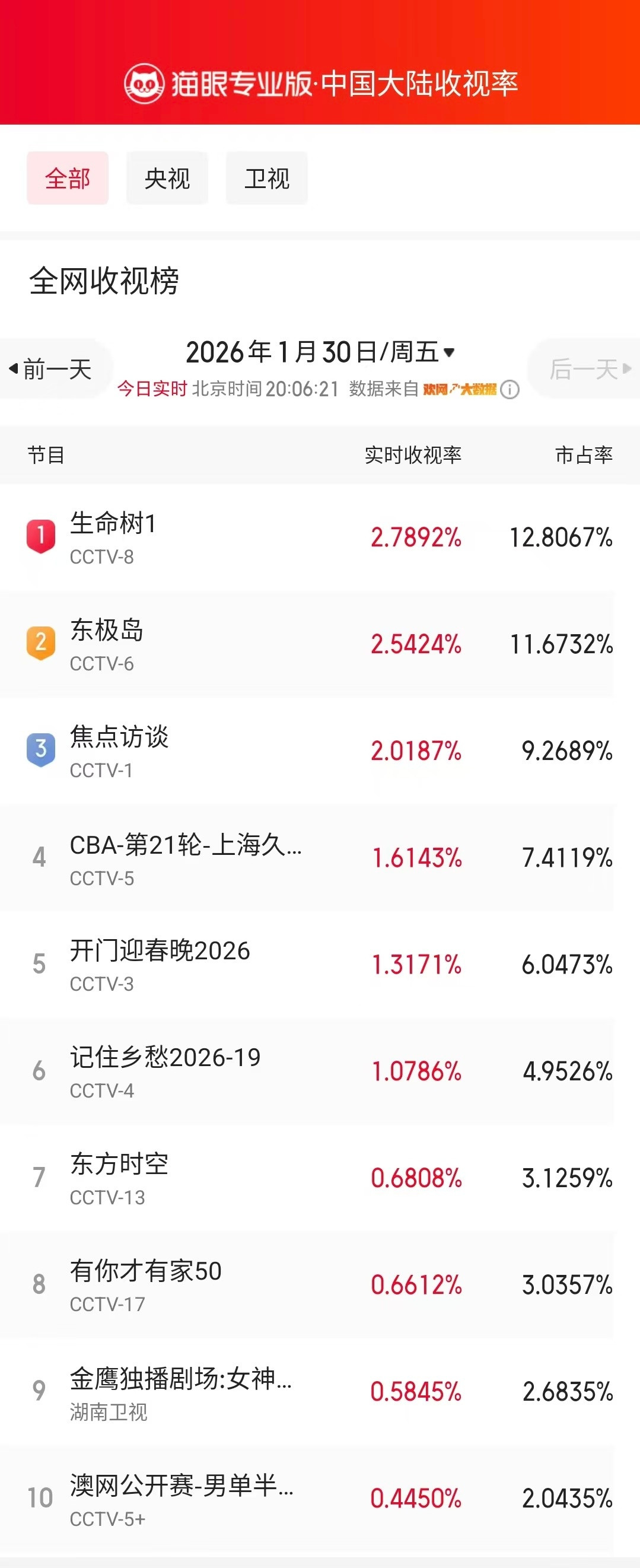 生命树首播全网收视登顶据猫眼专业版数据，等主演电视剧《生命树》首播全网收视登顶