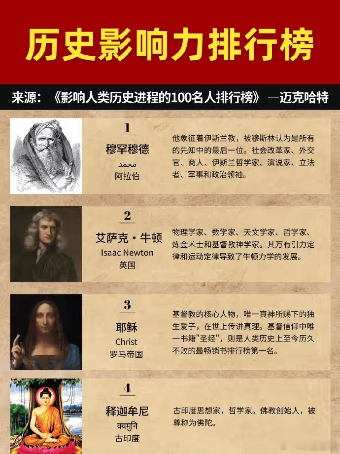 影响人类历史进程的前40位人物，同不同意？
