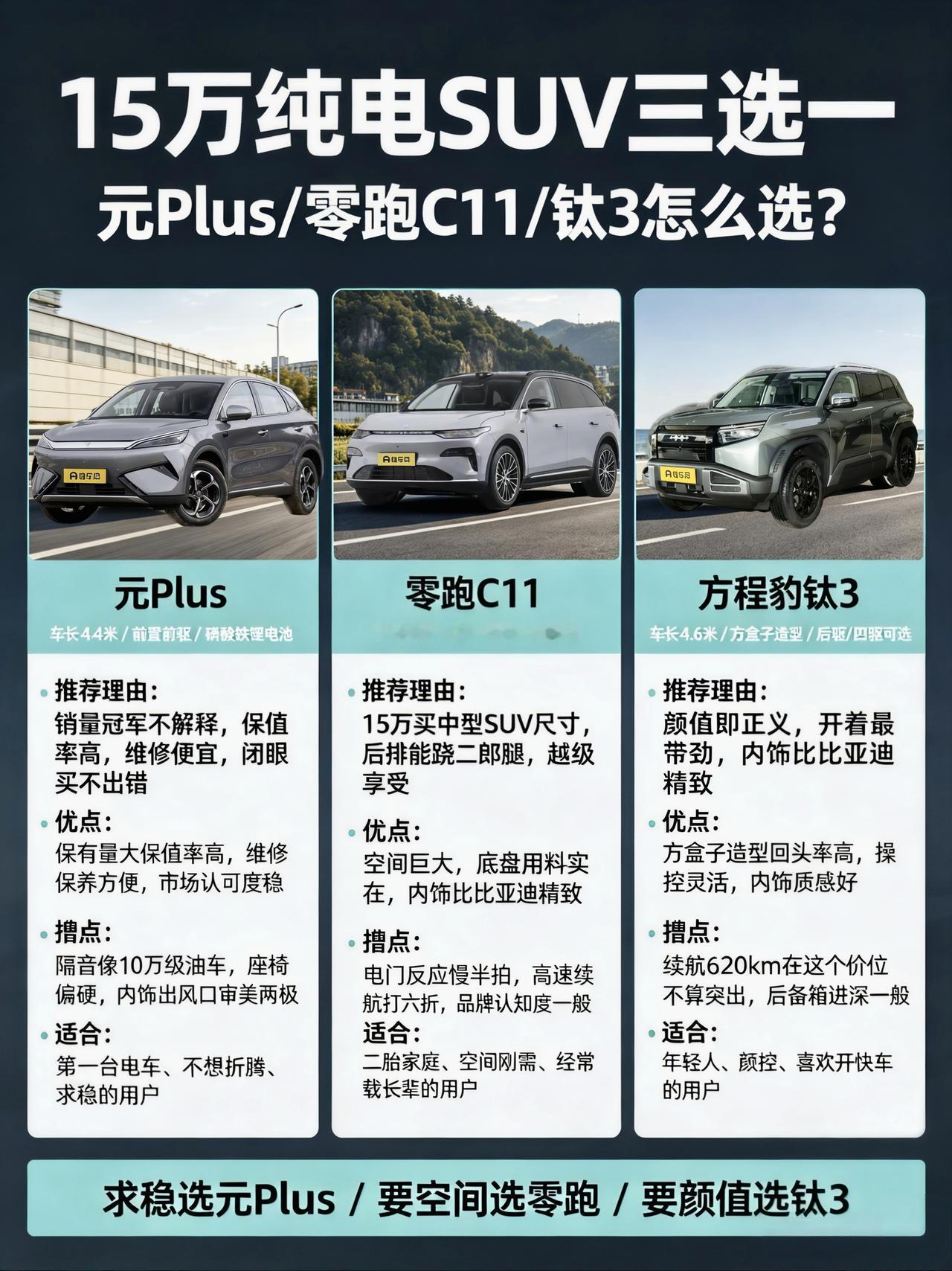 15万纯电SUV三选一：元Plus、零跑C11、方程豹钛3，我全试了一遍适合人