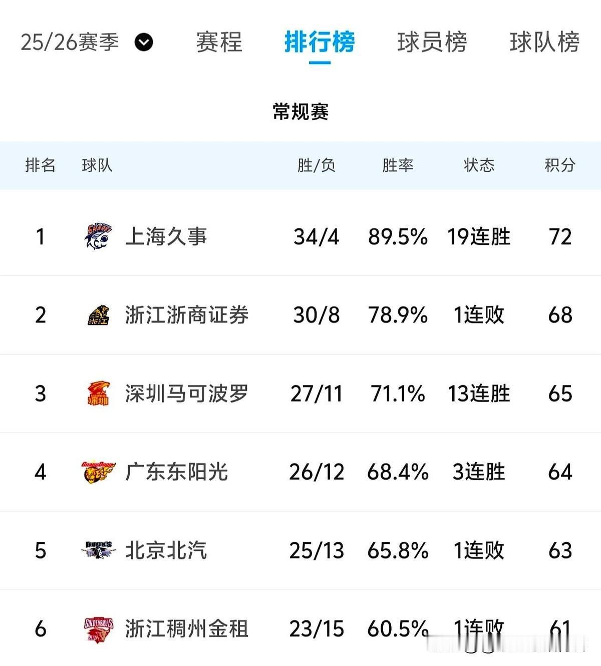 看到上海队拿下19连胜，我心里真是又激动又有点恍惚。激动的是这股劲儿，恍惚的是