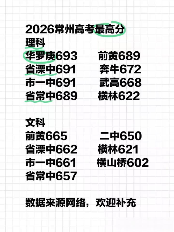 2026常州高考最高分今年常州的高分分布真的挺让人意外的，从目前传出来的数据