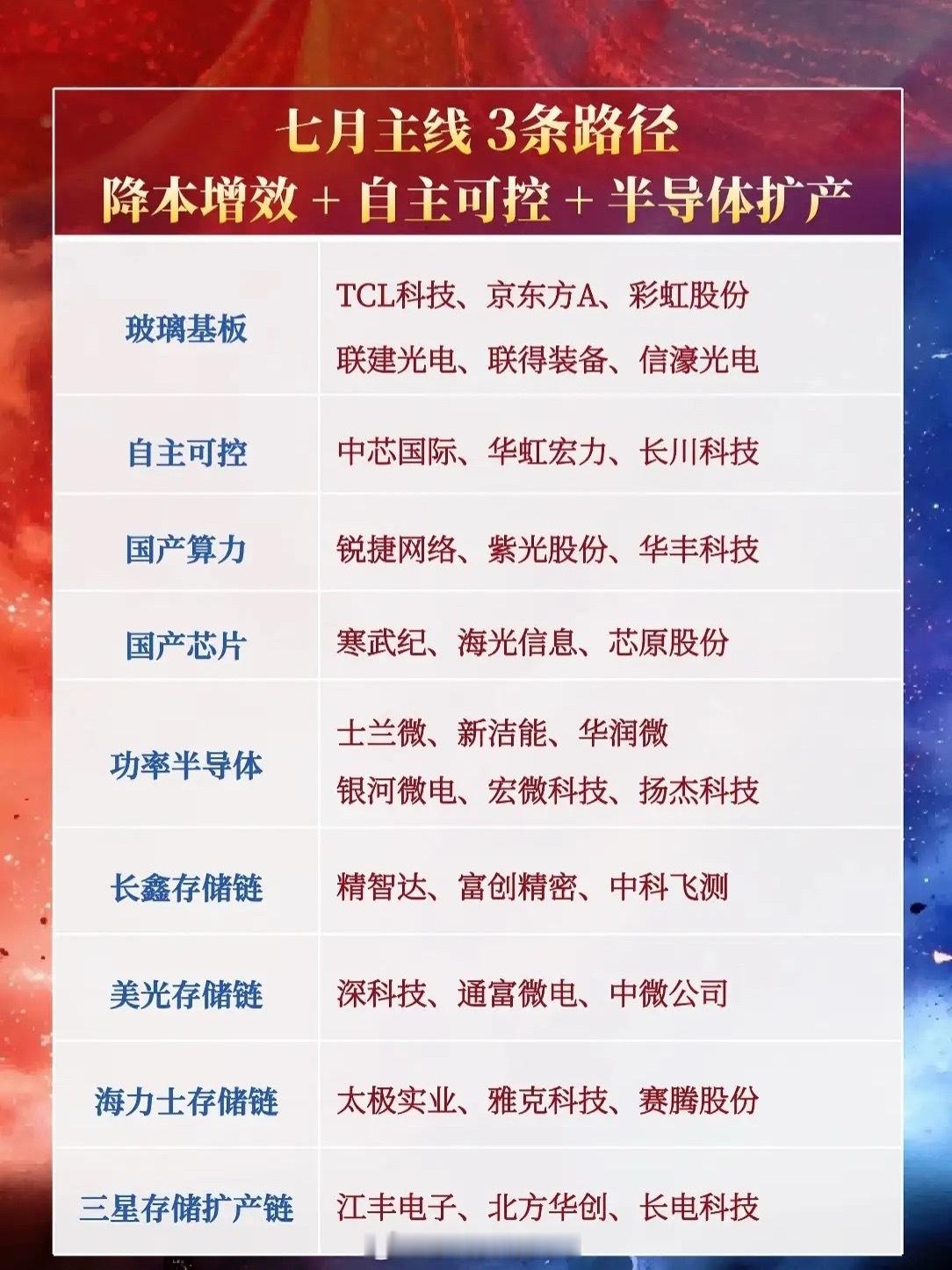 七月主线曝光！3大路径+细分赛道全梳理市场风向已明！七月投资主线聚焦三大核心：降