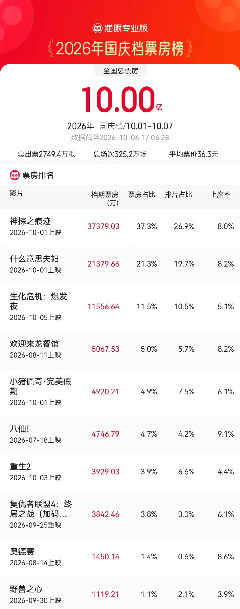 2026国庆档票房破10亿，但这水平有点“凉”啊！📉对比往年动辄二三十亿的成绩，今年大概率是历年最