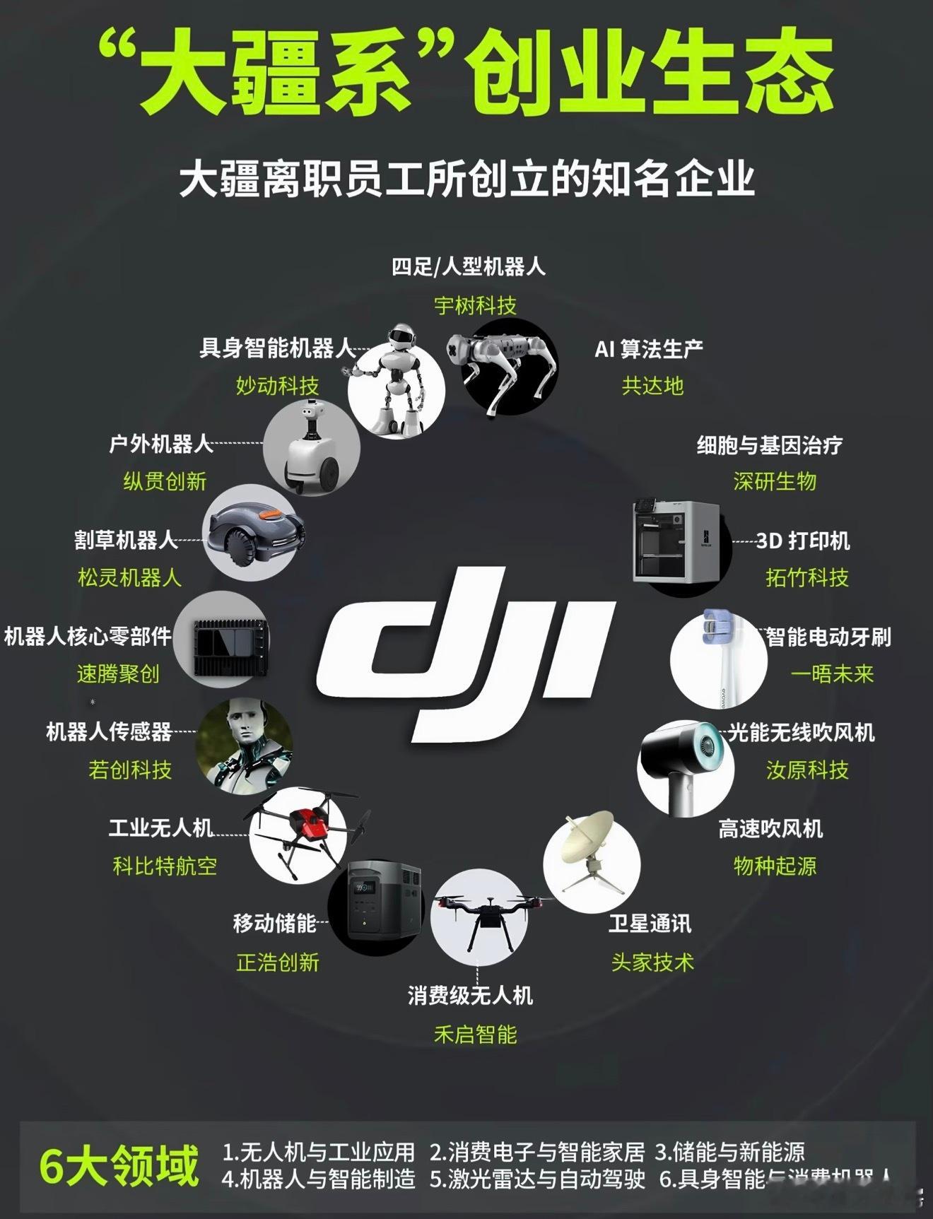 多位大疆员工离职后创业成功好的种子，聚是一团火，散是满天星啊～DJI不仅自己技术