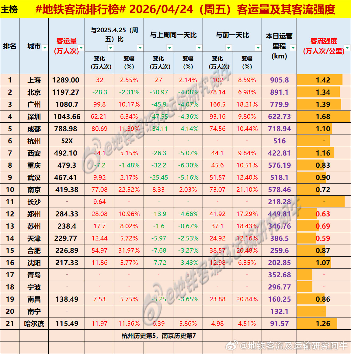 【中国城市地铁客流排行榜2026-04-24（周五，农历三月初八，中国地铁客流