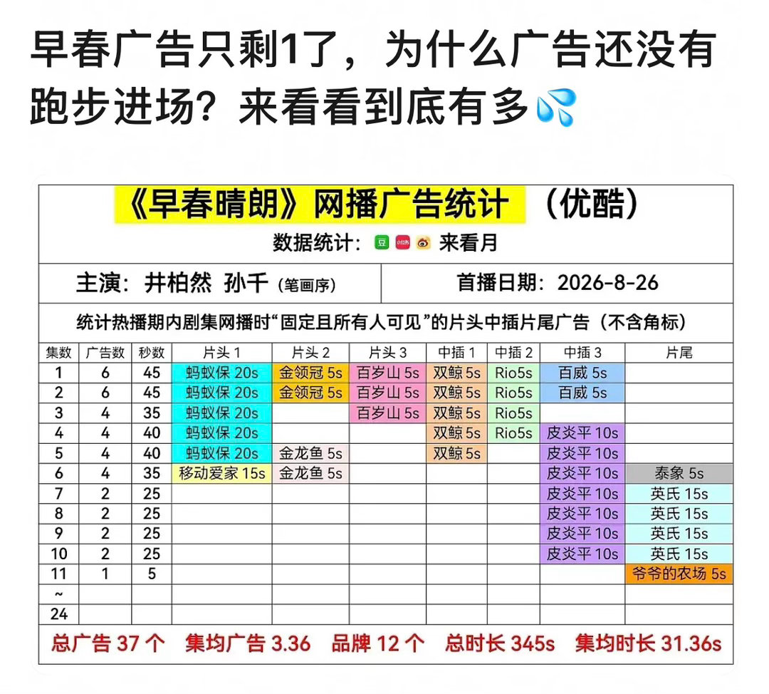 咋办啊越嘲越有偏偏早春最争气[滑稽笑][滑稽笑]现在已经五广了还新增了总冠名，，广告商跑步入场中#早