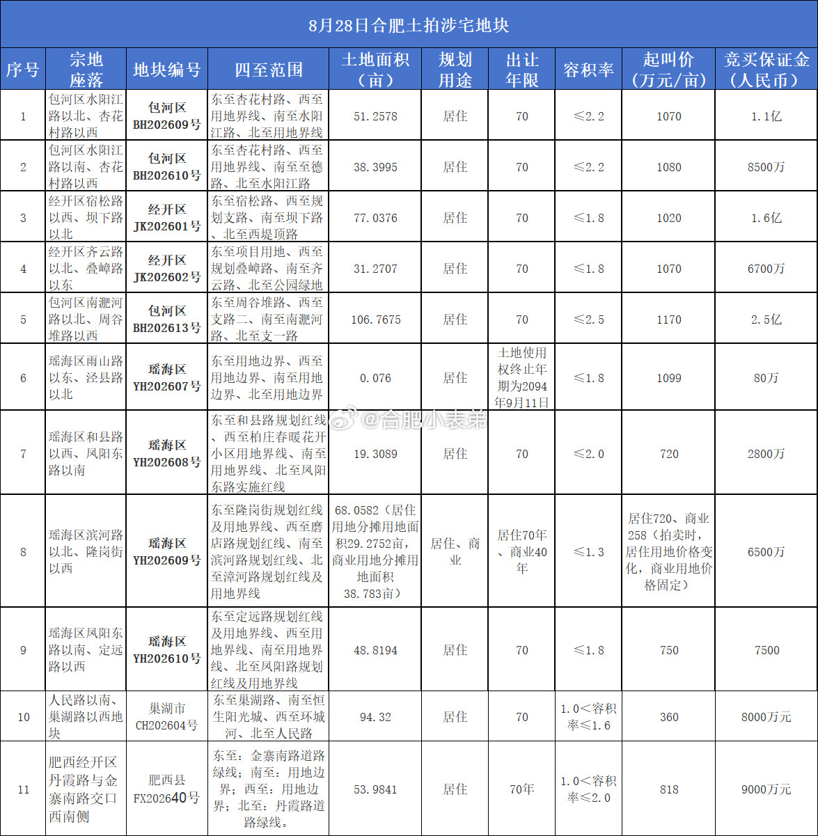 合肥楼市过年了！8月6日合肥官宣土地出让公告，一次性放出包河、经开、瑶海9宗涉宅