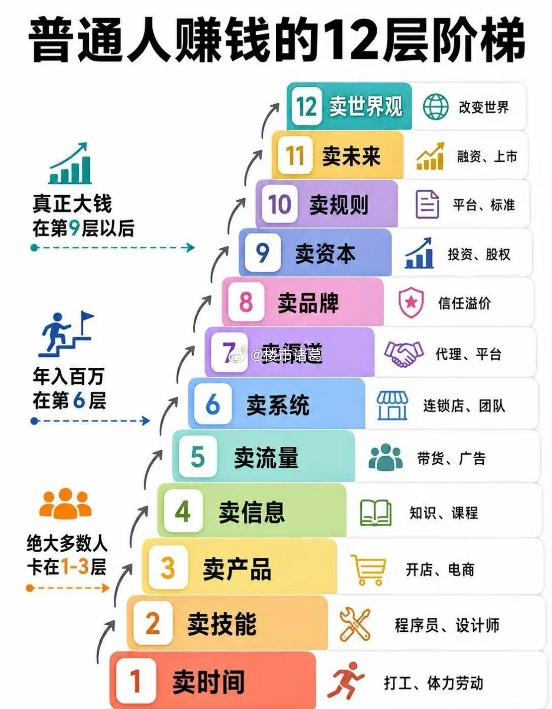 这张图，戳中了很多人的赚钱真相。