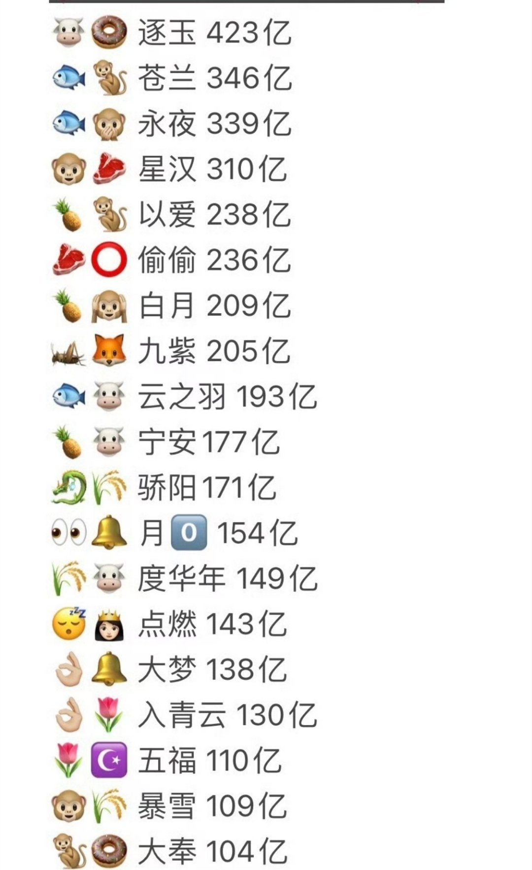 95花生换乘播剧排名四大偶生：张凌赫王鹤棣丁禹兮吴磊四大偶花：田曦薇虞书