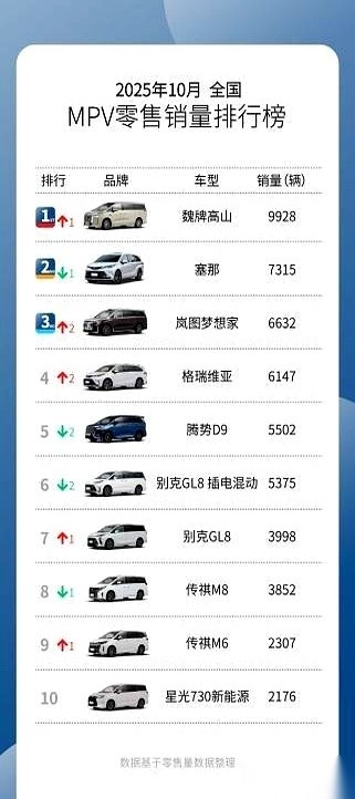 我得说一句，这世界变得真快。一台国产MPV，月销破万，还连着俩月。把...