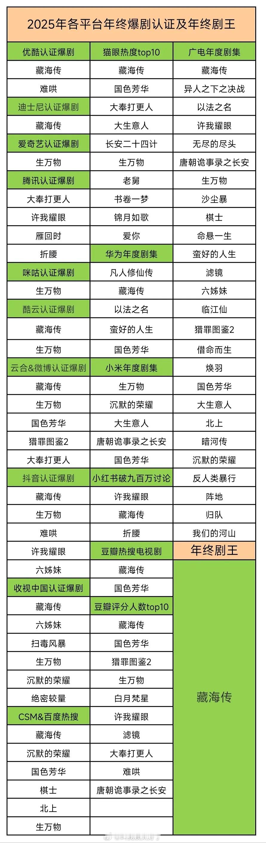 2025年各平台年终爆剧认证及年终剧王，《藏海传》是不是赢麻了？