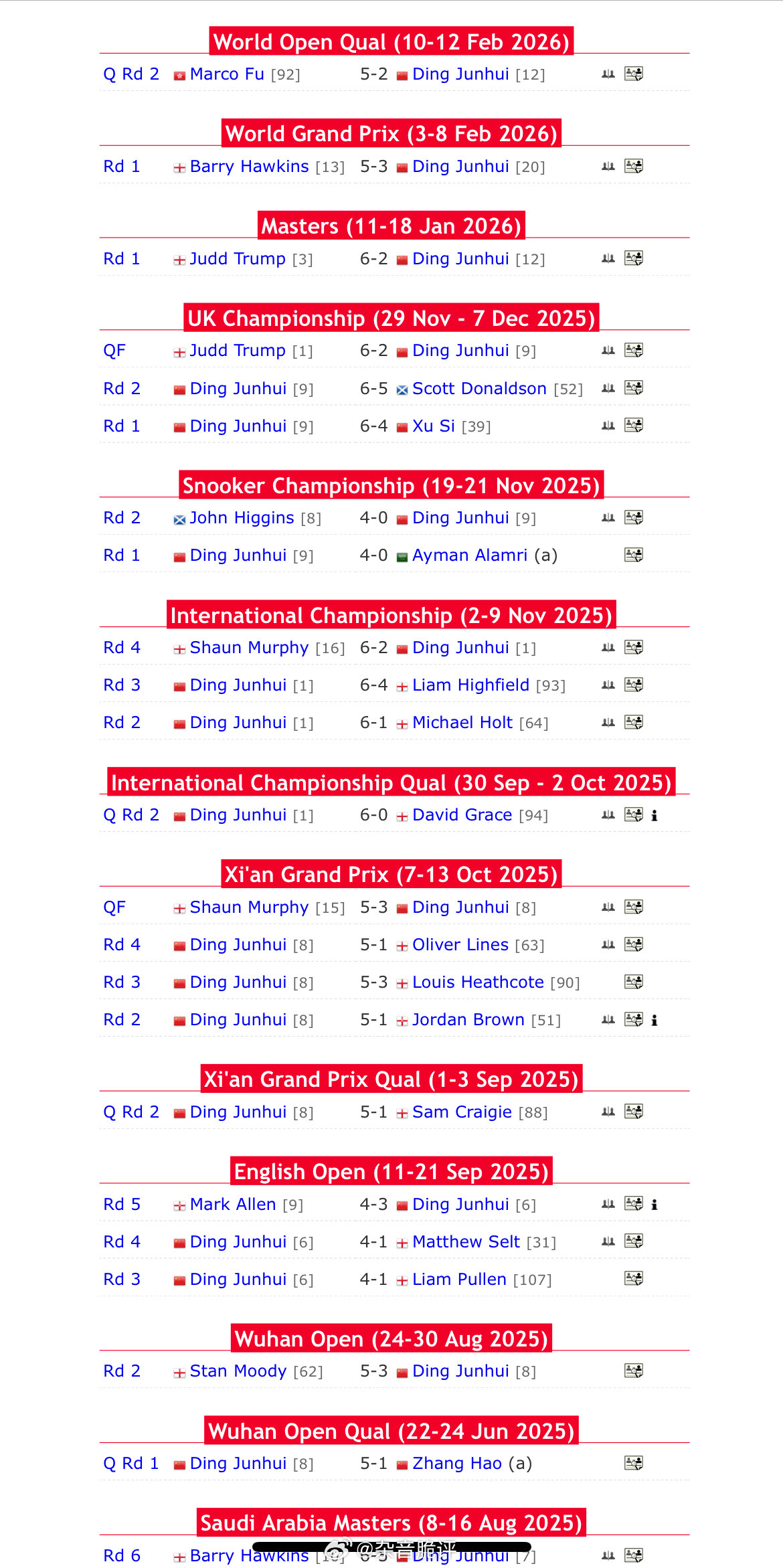 丁俊晖对阵前16竟无一胜绩不查不知道一查吓尿了，2025-2026整个赛季即将结