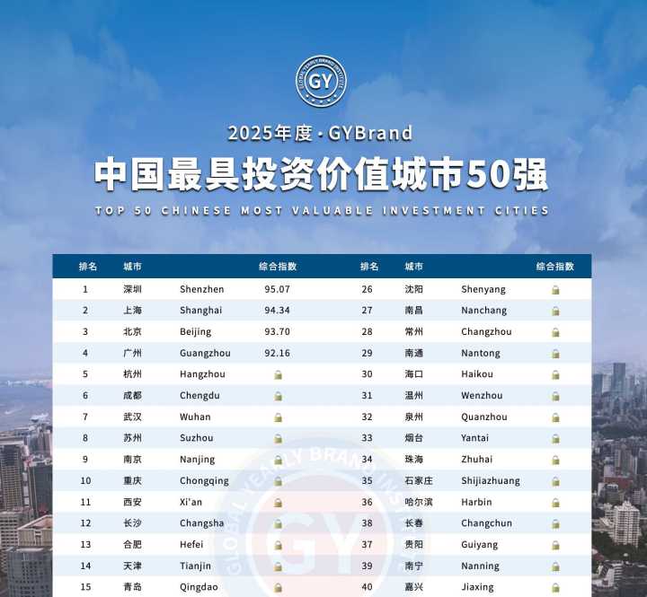 中国最具投资价值城市50强发布, 杭州全国第五!