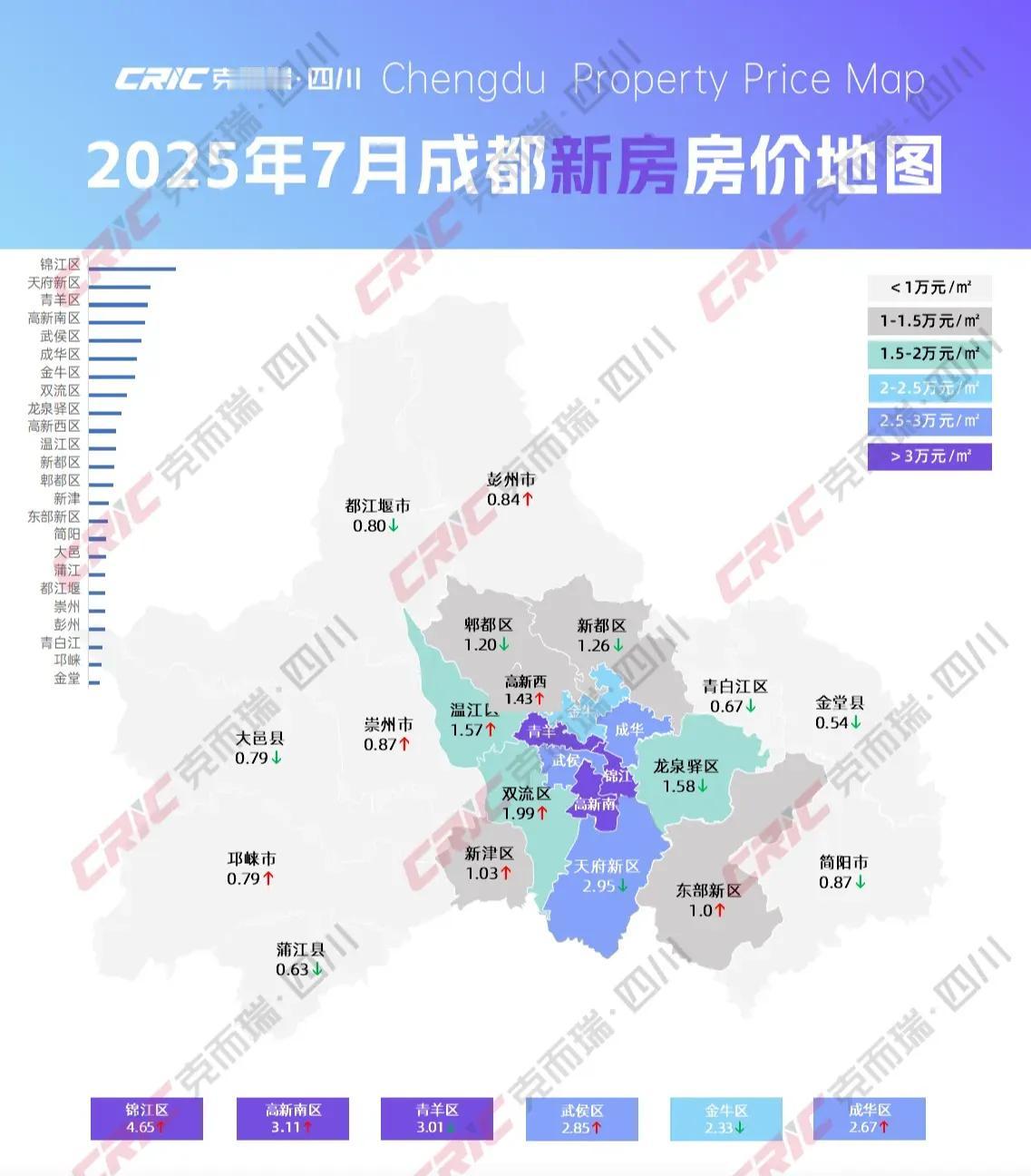 7月成都房价地图：锦江区房价同比上涨40.75%