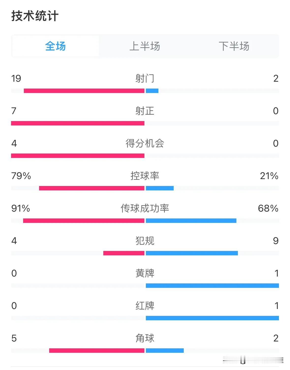 别人踢球要钱，国足踢球“要命”！0-1惨败！为什么说惨败，看这技术统计就知道了！